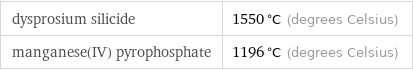 dysprosium silicide | 1550 °C (degrees Celsius) manganese(IV) pyrophosphate | 1196 °C (degrees Celsius)