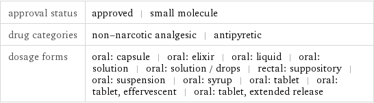 approval status | approved | small molecule drug categories | non-narcotic analgesic | antipyretic dosage forms | oral: capsule | oral: elixir | oral: liquid | oral: solution | oral: solution / drops | rectal: suppository | oral: suspension | oral: syrup | oral: tablet | oral: tablet, effervescent | oral: tablet, extended release