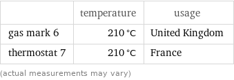  | temperature | usage gas mark 6 | 210 °C | United Kingdom thermostat 7 | 210 °C | France (actual measurements may vary)