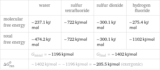  | water | sulfur tetrafluoride | sulfur dioxide | hydrogen fluoride molecular free energy | -237.1 kJ/mol | -722 kJ/mol | -300.1 kJ/mol | -275.4 kJ/mol total free energy | -474.2 kJ/mol | -722 kJ/mol | -300.1 kJ/mol | -1102 kJ/mol  | G_initial = -1196 kJ/mol | | G_final = -1402 kJ/mol |  ΔG_rxn^0 | -1402 kJ/mol - -1196 kJ/mol = -205.5 kJ/mol (exergonic) | | |  