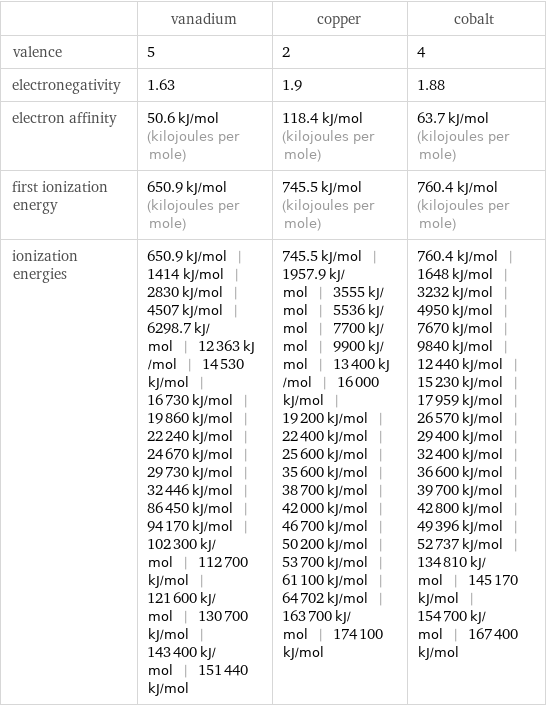  | vanadium | copper | cobalt valence | 5 | 2 | 4 electronegativity | 1.63 | 1.9 | 1.88 electron affinity | 50.6 kJ/mol (kilojoules per mole) | 118.4 kJ/mol (kilojoules per mole) | 63.7 kJ/mol (kilojoules per mole) first ionization energy | 650.9 kJ/mol (kilojoules per mole) | 745.5 kJ/mol (kilojoules per mole) | 760.4 kJ/mol (kilojoules per mole) ionization energies | 650.9 kJ/mol | 1414 kJ/mol | 2830 kJ/mol | 4507 kJ/mol | 6298.7 kJ/mol | 12363 kJ/mol | 14530 kJ/mol | 16730 kJ/mol | 19860 kJ/mol | 22240 kJ/mol | 24670 kJ/mol | 29730 kJ/mol | 32446 kJ/mol | 86450 kJ/mol | 94170 kJ/mol | 102300 kJ/mol | 112700 kJ/mol | 121600 kJ/mol | 130700 kJ/mol | 143400 kJ/mol | 151440 kJ/mol | 745.5 kJ/mol | 1957.9 kJ/mol | 3555 kJ/mol | 5536 kJ/mol | 7700 kJ/mol | 9900 kJ/mol | 13400 kJ/mol | 16000 kJ/mol | 19200 kJ/mol | 22400 kJ/mol | 25600 kJ/mol | 35600 kJ/mol | 38700 kJ/mol | 42000 kJ/mol | 46700 kJ/mol | 50200 kJ/mol | 53700 kJ/mol | 61100 kJ/mol | 64702 kJ/mol | 163700 kJ/mol | 174100 kJ/mol | 760.4 kJ/mol | 1648 kJ/mol | 3232 kJ/mol | 4950 kJ/mol | 7670 kJ/mol | 9840 kJ/mol | 12440 kJ/mol | 15230 kJ/mol | 17959 kJ/mol | 26570 kJ/mol | 29400 kJ/mol | 32400 kJ/mol | 36600 kJ/mol | 39700 kJ/mol | 42800 kJ/mol | 49396 kJ/mol | 52737 kJ/mol | 134810 kJ/mol | 145170 kJ/mol | 154700 kJ/mol | 167400 kJ/mol