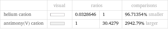  | visual | ratios | | comparisons helium cation | | 0.0328646 | 1 | 96.71354% smaller antimony(V) cation | | 1 | 30.4279 | 2942.79% larger