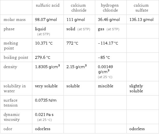  | sulfuric acid | calcium chloride | hydrogen chloride | calcium sulfate molar mass | 98.07 g/mol | 111 g/mol | 36.46 g/mol | 136.13 g/mol phase | liquid (at STP) | solid (at STP) | gas (at STP) |  melting point | 10.371 °C | 772 °C | -114.17 °C |  boiling point | 279.6 °C | | -85 °C |  density | 1.8305 g/cm^3 | 2.15 g/cm^3 | 0.00149 g/cm^3 (at 25 °C) |  solubility in water | very soluble | soluble | miscible | slightly soluble surface tension | 0.0735 N/m | | |  dynamic viscosity | 0.021 Pa s (at 25 °C) | | |  odor | odorless | | | odorless