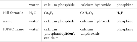  | water | calcium phosphide | calcium hydroxide | phosphine Hill formula | H_2O | Ca_3P_2 | CaH_2O_2 | H_3P name | water | calcium phosphide | calcium hydroxide | phosphine IUPAC name | water | calcium phosphanidylidenecalcium | calcium dihydroxide | phosphine