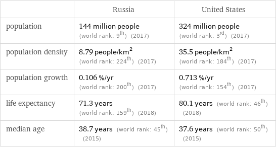  | Russia | United States population | 144 million people (world rank: 9th) (2017) | 324 million people (world rank: 3rd) (2017) population density | 8.79 people/km^2 (world rank: 224th) (2017) | 35.5 people/km^2 (world rank: 184th) (2017) population growth | 0.106 %/yr (world rank: 200th) (2017) | 0.713 %/yr (world rank: 154th) (2017) life expectancy | 71.3 years (world rank: 159th) (2018) | 80.1 years (world rank: 46th) (2018) median age | 38.7 years (world rank: 45th) (2015) | 37.6 years (world rank: 50th) (2015)