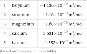 1 | beryllium | -1.136×10^-10 m^3/mol 2 | strontium | 1.16×10^-10 m^3/mol 3 | magnesium | 1.68×10^-10 m^3/mol 4 | calcium | 5.531×10^-10 m^3/mol 5 | barium | 1.552×10^-9 m^3/mol (based on 5 values; 1 unavailable)