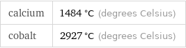 calcium | 1484 °C (degrees Celsius) cobalt | 2927 °C (degrees Celsius)