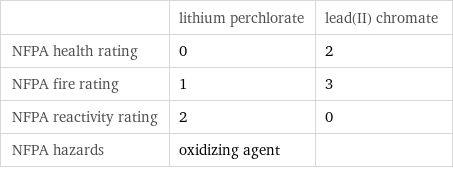  | lithium perchlorate | lead(II) chromate NFPA health rating | 0 | 2 NFPA fire rating | 1 | 3 NFPA reactivity rating | 2 | 0 NFPA hazards | oxidizing agent | 