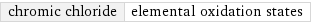 chromic chloride | elemental oxidation states