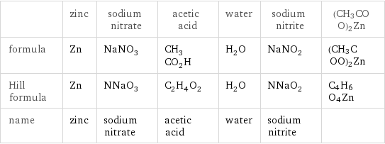  | zinc | sodium nitrate | acetic acid | water | sodium nitrite | (CH3COO)2Zn formula | Zn | NaNO_3 | CH_3CO_2H | H_2O | NaNO_2 | (CH3COO)2Zn Hill formula | Zn | NNaO_3 | C_2H_4O_2 | H_2O | NNaO_2 | C4H6O4Zn name | zinc | sodium nitrate | acetic acid | water | sodium nitrite | 