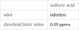  | sulfuric acid odor | odorless threshold limit value | 0.05 ppmv