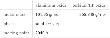  | aluminum oxide | terbium(III) oxide molar mass | 101.96 g/mol | 365.848 g/mol phase | solid (at STP) |  melting point | 2040 °C | 