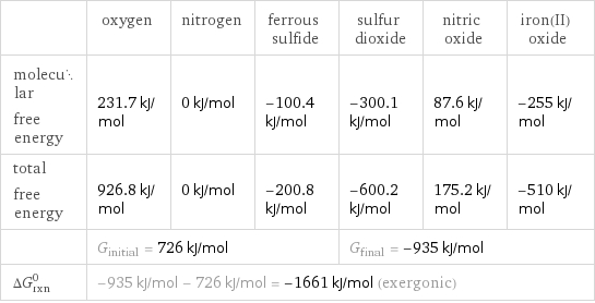  | oxygen | nitrogen | ferrous sulfide | sulfur dioxide | nitric oxide | iron(II) oxide molecular free energy | 231.7 kJ/mol | 0 kJ/mol | -100.4 kJ/mol | -300.1 kJ/mol | 87.6 kJ/mol | -255 kJ/mol total free energy | 926.8 kJ/mol | 0 kJ/mol | -200.8 kJ/mol | -600.2 kJ/mol | 175.2 kJ/mol | -510 kJ/mol  | G_initial = 726 kJ/mol | | | G_final = -935 kJ/mol | |  ΔG_rxn^0 | -935 kJ/mol - 726 kJ/mol = -1661 kJ/mol (exergonic) | | | | |  
