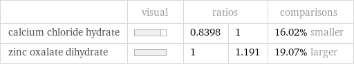  | visual | ratios | | comparisons calcium chloride hydrate | | 0.8398 | 1 | 16.02% smaller zinc oxalate dihydrate | | 1 | 1.191 | 19.07% larger