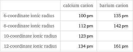  | calcium cation | barium cation 6-coordinate ionic radius | 100 pm | 135 pm 8-coordinate ionic radius | 112 pm | 142 pm 10-coordinate ionic radius | 123 pm |  12-coordinate ionic radius | 134 pm | 161 pm