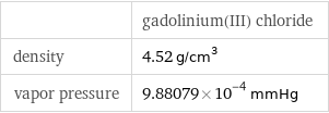  | gadolinium(III) chloride density | 4.52 g/cm^3 vapor pressure | 9.88079×10^-4 mmHg