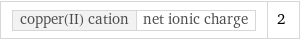 copper(II) cation | net ionic charge | 2