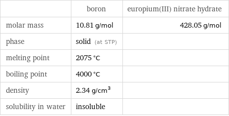  | boron | europium(III) nitrate hydrate molar mass | 10.81 g/mol | 428.05 g/mol phase | solid (at STP) |  melting point | 2075 °C |  boiling point | 4000 °C |  density | 2.34 g/cm^3 |  solubility in water | insoluble | 