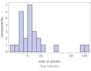 Enriched analysis Component size distribution