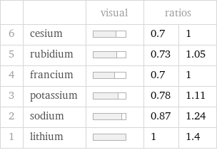  | | visual | ratios |  6 | cesium | | 0.7 | 1 5 | rubidium | | 0.73 | 1.05 4 | francium | | 0.7 | 1 3 | potassium | | 0.78 | 1.11 2 | sodium | | 0.87 | 1.24 1 | lithium | | 1 | 1.4