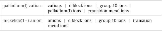 palladium(I) cation | cations | d block ions | group 10 ions | palladium(I) ions | transition metal ions nickelide(1-) anion | anions | d block ions | group 10 ions | transition metal ions