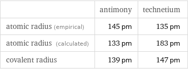  | antimony | technetium atomic radius (empirical) | 145 pm | 135 pm atomic radius (calculated) | 133 pm | 183 pm covalent radius | 139 pm | 147 pm