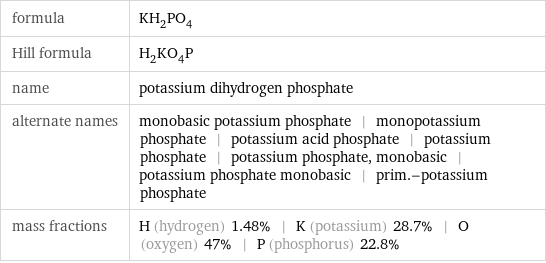 formula | KH_2PO_4 Hill formula | H_2KO_4P name | potassium dihydrogen phosphate alternate names | monobasic potassium phosphate | monopotassium phosphate | potassium acid phosphate | potassium phosphate | potassium phosphate, monobasic | potassium phosphate monobasic | prim.-potassium phosphate mass fractions | H (hydrogen) 1.48% | K (potassium) 28.7% | O (oxygen) 47% | P (phosphorus) 22.8%