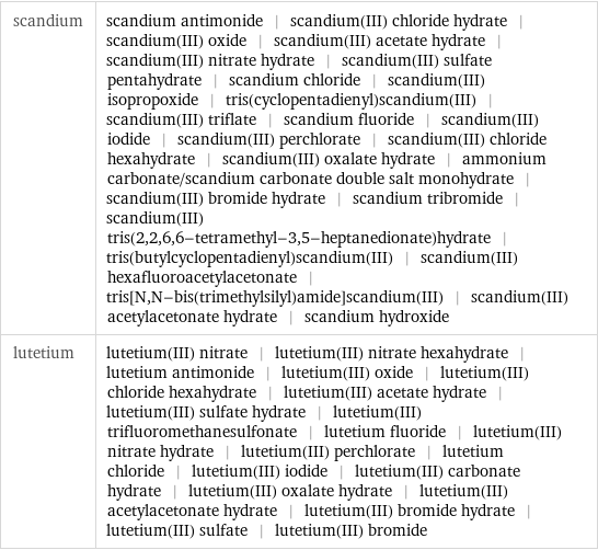 scandium | scandium antimonide | scandium(III) chloride hydrate | scandium(III) oxide | scandium(III) acetate hydrate | scandium(III) nitrate hydrate | scandium(III) sulfate pentahydrate | scandium chloride | scandium(III) isopropoxide | tris(cyclopentadienyl)scandium(III) | scandium(III) triflate | scandium fluoride | scandium(III) iodide | scandium(III) perchlorate | scandium(III) chloride hexahydrate | scandium(III) oxalate hydrate | ammonium carbonate/scandium carbonate double salt monohydrate | scandium(III) bromide hydrate | scandium tribromide | scandium(III) tris(2, 2, 6, 6-tetramethyl-3, 5-heptanedionate)hydrate | tris(butylcyclopentadienyl)scandium(III) | scandium(III) hexafluoroacetylacetonate | tris[N, N-bis(trimethylsilyl)amide]scandium(III) | scandium(III) acetylacetonate hydrate | scandium hydroxide lutetium | lutetium(III) nitrate | lutetium(III) nitrate hexahydrate | lutetium antimonide | lutetium(III) oxide | lutetium(III) chloride hexahydrate | lutetium(III) acetate hydrate | lutetium(III) sulfate hydrate | lutetium(III) trifluoromethanesulfonate | lutetium fluoride | lutetium(III) nitrate hydrate | lutetium(III) perchlorate | lutetium chloride | lutetium(III) iodide | lutetium(III) carbonate hydrate | lutetium(III) oxalate hydrate | lutetium(III) acetylacetonate hydrate | lutetium(III) bromide hydrate | lutetium(III) sulfate | lutetium(III) bromide