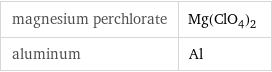 magnesium perchlorate | Mg(ClO_4)_2 aluminum | Al