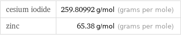 cesium iodide | 259.80992 g/mol (grams per mole) zinc | 65.38 g/mol (grams per mole)