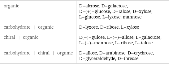 organic | D-altrose, D-galactose, D-(+)-glucose, D-talose, D-xylose, L-glucose, L-lyxose, mannose carbohydrate | organic | D-lyxose, D-ribose, L-xylose chiral | organic | D(-)-gulose, L-(-)-allose, L-galactose, L-(-)-mannose, L-ribose, L-talose carbohydrate | chiral | organic | D-allose, D-arabinose, D-erythrose, D-glyceraldehyde, D-threose