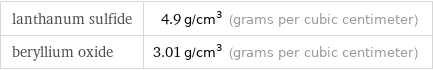 lanthanum sulfide | 4.9 g/cm^3 (grams per cubic centimeter) beryllium oxide | 3.01 g/cm^3 (grams per cubic centimeter)