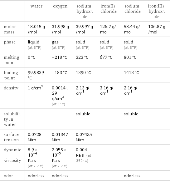  | water | oxygen | sodium hydroxide | iron(II) chloride | sodium chloride | iron(III) hydroxide molar mass | 18.015 g/mol | 31.998 g/mol | 39.997 g/mol | 126.7 g/mol | 58.44 g/mol | 106.87 g/mol phase | liquid (at STP) | gas (at STP) | solid (at STP) | solid (at STP) | solid (at STP) |  melting point | 0 °C | -218 °C | 323 °C | 677 °C | 801 °C |  boiling point | 99.9839 °C | -183 °C | 1390 °C | | 1413 °C |  density | 1 g/cm^3 | 0.001429 g/cm^3 (at 0 °C) | 2.13 g/cm^3 | 3.16 g/cm^3 | 2.16 g/cm^3 |  solubility in water | | | soluble | | soluble |  surface tension | 0.0728 N/m | 0.01347 N/m | 0.07435 N/m | | |  dynamic viscosity | 8.9×10^-4 Pa s (at 25 °C) | 2.055×10^-5 Pa s (at 25 °C) | 0.004 Pa s (at 350 °C) | | |  odor | odorless | odorless | | | odorless | 