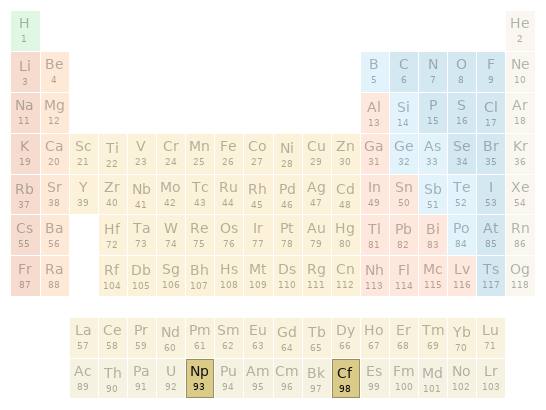 Periodic table location