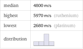 median | 4800 m/s highest | 5970 m/s (ruthenium) lowest | 2680 m/s (platinum) distribution | 