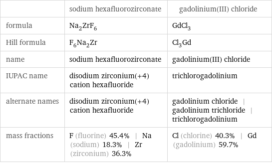  | sodium hexafluorozirconate | gadolinium(III) chloride formula | Na_2ZrF_6 | GdCl_3 Hill formula | F_6Na_2Zr | Cl_3Gd name | sodium hexafluorozirconate | gadolinium(III) chloride IUPAC name | disodium zirconium(+4) cation hexafluoride | trichlorogadolinium alternate names | disodium zirconium(+4) cation hexafluoride | gadolinium chloride | gadolinium trichloride | trichlorogadolinium mass fractions | F (fluorine) 45.4% | Na (sodium) 18.3% | Zr (zirconium) 36.3% | Cl (chlorine) 40.3% | Gd (gadolinium) 59.7%