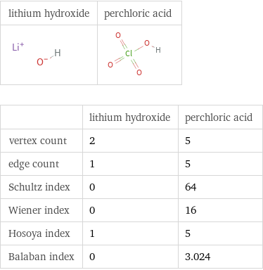   | lithium hydroxide | perchloric acid vertex count | 2 | 5 edge count | 1 | 5 Schultz index | 0 | 64 Wiener index | 0 | 16 Hosoya index | 1 | 5 Balaban index | 0 | 3.024