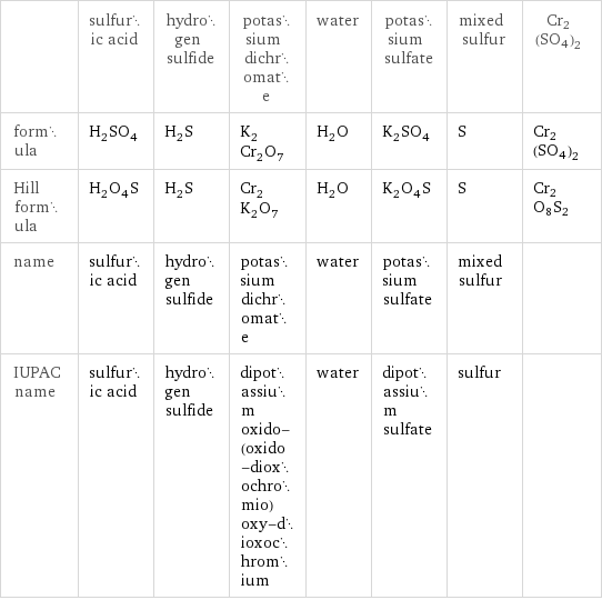  | sulfuric acid | hydrogen sulfide | potassium dichromate | water | potassium sulfate | mixed sulfur | Cr2(SO4)2 formula | H_2SO_4 | H_2S | K_2Cr_2O_7 | H_2O | K_2SO_4 | S | Cr2(SO4)2 Hill formula | H_2O_4S | H_2S | Cr_2K_2O_7 | H_2O | K_2O_4S | S | Cr2O8S2 name | sulfuric acid | hydrogen sulfide | potassium dichromate | water | potassium sulfate | mixed sulfur |  IUPAC name | sulfuric acid | hydrogen sulfide | dipotassium oxido-(oxido-dioxochromio)oxy-dioxochromium | water | dipotassium sulfate | sulfur | 