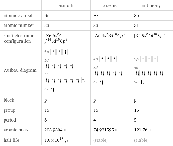  | bismuth | arsenic | antimony atomic symbol | Bi | As | Sb atomic number | 83 | 33 | 51 short electronic configuration | [Xe]6s^24f^145d^106p^3 | [Ar]4s^23d^104p^3 | [Kr]5s^24d^105p^3 Aufbau diagram | 6p  5d  4f  6s | 4p  3d  4s | 5p  4d  5s  block | p | p | p group | 15 | 15 | 15 period | 6 | 4 | 5 atomic mass | 208.9804 u | 74.921595 u | 121.76 u half-life | 1.9×10^19 yr | (stable) | (stable)