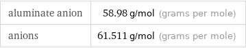 aluminate anion | 58.98 g/mol (grams per mole) anions | 61.511 g/mol (grams per mole)