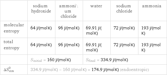  | sodium hydroxide | ammonium chloride | water | sodium chloride | ammonia molecular entropy | 64 J/(mol K) | 96 J/(mol K) | 69.91 J/(mol K) | 72 J/(mol K) | 193 J/(mol K) total entropy | 64 J/(mol K) | 96 J/(mol K) | 69.91 J/(mol K) | 72 J/(mol K) | 193 J/(mol K)  | S_initial = 160 J/(mol K) | | S_final = 334.9 J/(mol K) | |  ΔS_rxn^0 | 334.9 J/(mol K) - 160 J/(mol K) = 174.9 J/(mol K) (endoentropic) | | | |  