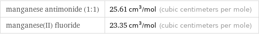 manganese antimonide (1:1) | 25.61 cm^3/mol (cubic centimeters per mole) manganese(II) fluoride | 23.35 cm^3/mol (cubic centimeters per mole)