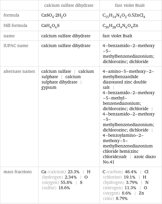  | calcium sulfate dihydrate | fast violet Bsalt formula | CaSO_4·2H_2O | C_15H_14N_3O_2·0.5ZnCl_4 Hill formula | CaH_4O_6S | C_30H_28Cl_4N_6O_4Zn name | calcium sulfate dihydrate | fast violet Bsalt IUPAC name | calcium sulfate dihydrate | 4-benzamido-2-methoxy-5-methylbenzenediazonium; dichlorozinc; dichloride alternate names | calcium sulfate | calcium sulphate | calcium sulphate dihydrate | gypsum | 4-amino-5-methoxy-2-methylbenzanilide diazotated zinc double salt | 4-benzamido-2-methoxy-5-methyl-benzenediazonium; dichlorozinc; dichloride | 4-benzamido-2-methoxy-5-methylbenzenediazonium; dichlorozinc; dichloride | 4-benzoylamino-2-methoxy-5-methylbenzenediazonium chloride hemi(zinc chloride)salt | azoic diazo No.41 mass fractions | Ca (calcium) 23.3% | H (hydrogen) 2.34% | O (oxygen) 55.8% | S (sulfur) 18.6% | C (carbon) 48.4% | Cl (chlorine) 19.1% | H (hydrogen) 3.79% | N (nitrogen) 11.3% | O (oxygen) 8.6% | Zn (zinc) 8.79%