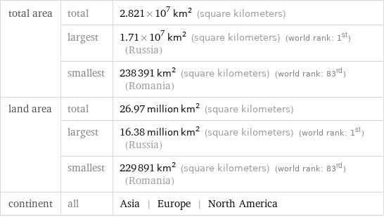 total area | total | 2.821×10^7 km^2 (square kilometers)  | largest | 1.71×10^7 km^2 (square kilometers) (world rank: 1st) (Russia)  | smallest | 238391 km^2 (square kilometers) (world rank: 83rd) (Romania) land area | total | 26.97 million km^2 (square kilometers)  | largest | 16.38 million km^2 (square kilometers) (world rank: 1st) (Russia)  | smallest | 229891 km^2 (square kilometers) (world rank: 83rd) (Romania) continent | all | Asia | Europe | North America