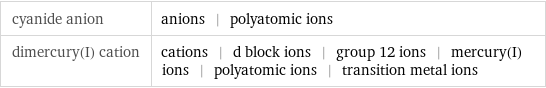 cyanide anion | anions | polyatomic ions dimercury(I) cation | cations | d block ions | group 12 ions | mercury(I) ions | polyatomic ions | transition metal ions