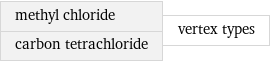 methyl chloride carbon tetrachloride | vertex types