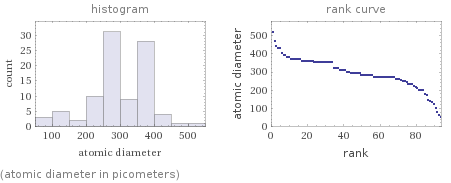   (atomic diameter in picometers)