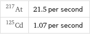 At-217 | 21.5 per second Cd-125 | 1.07 per second