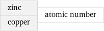 zinc copper | atomic number