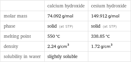  | calcium hydroxide | cesium hydroxide molar mass | 74.092 g/mol | 149.912 g/mol phase | solid (at STP) | solid (at STP) melting point | 550 °C | 338.85 °C density | 2.24 g/cm^3 | 1.72 g/cm^3 solubility in water | slightly soluble | 